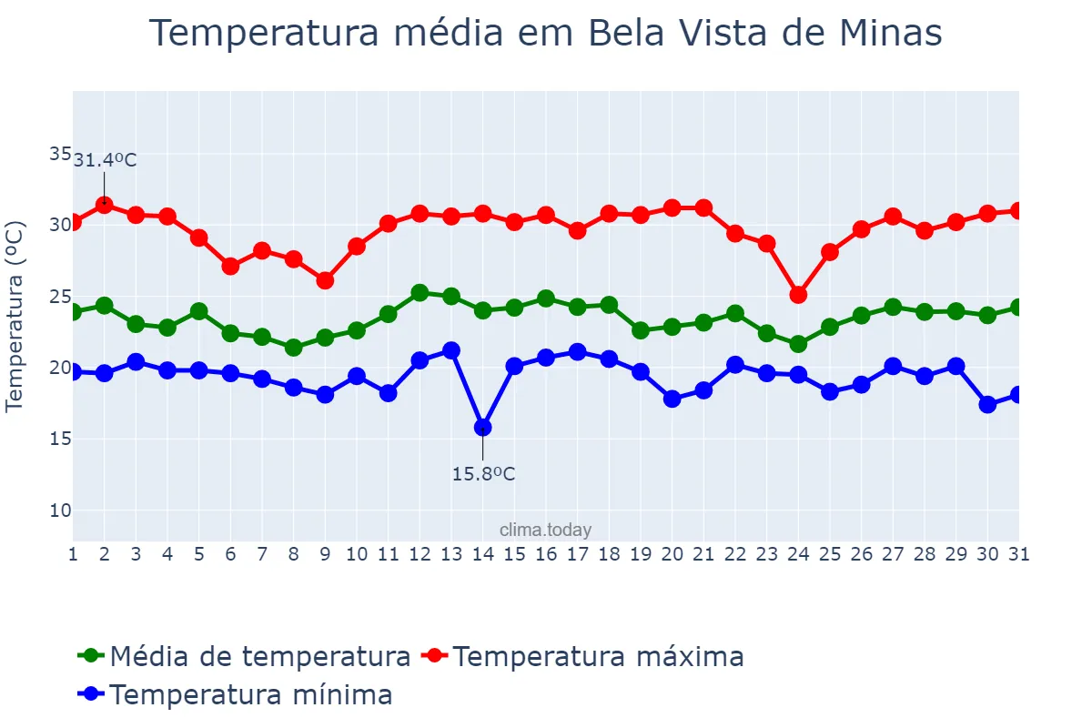 Temperatura em dezembro em Bela Vista de Minas, MG, BR