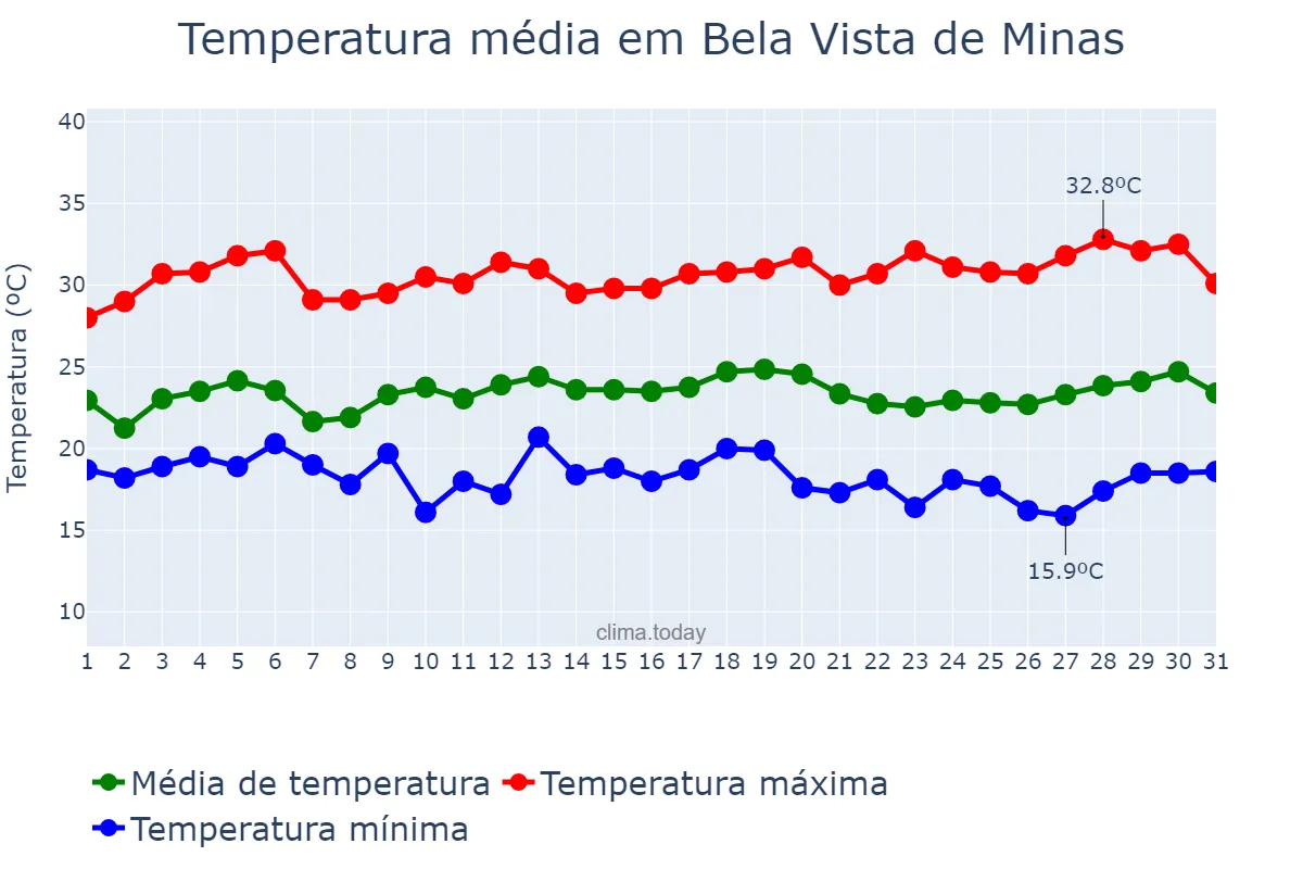 Temperatura em marco em Bela Vista de Minas, MG, BR