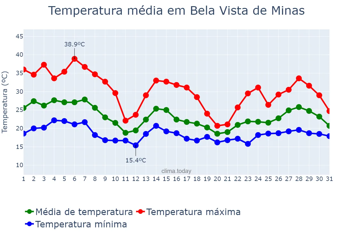 Temperatura em outubro em Bela Vista de Minas, MG, BR