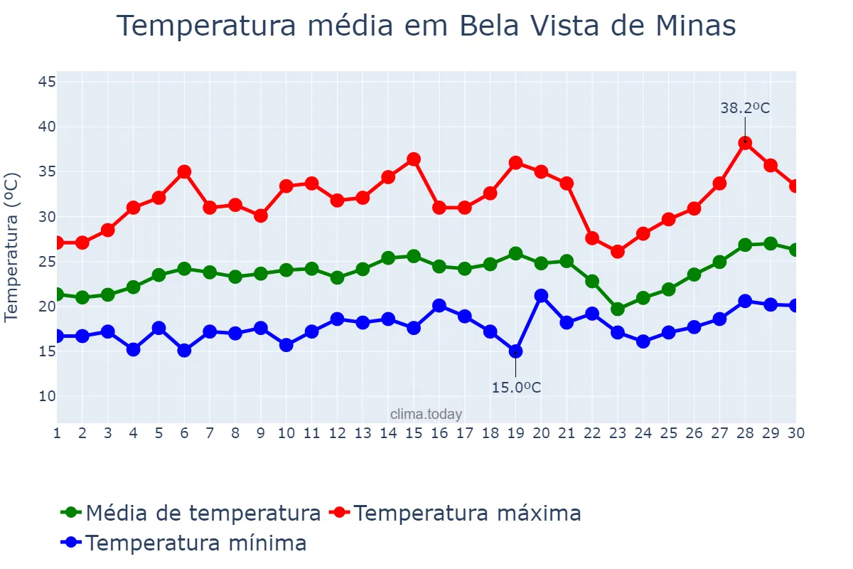 Temperatura em setembro em Bela Vista de Minas, MG, BR