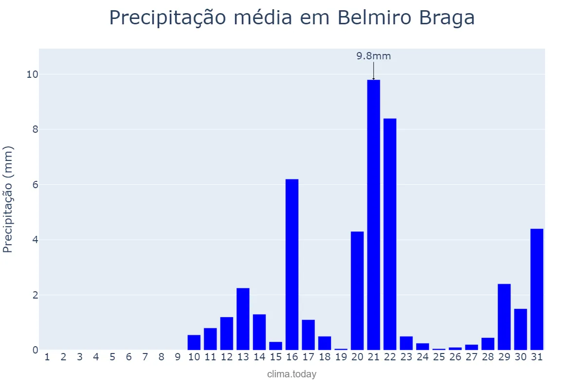 Precipitação em agosto em Belmiro Braga, MG, BR