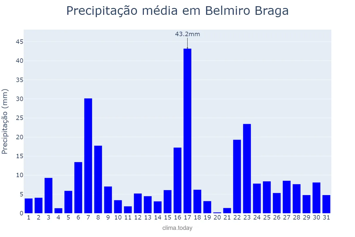 Precipitação em dezembro em Belmiro Braga, MG, BR