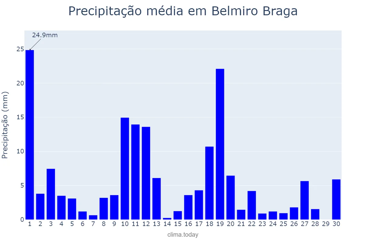 Precipitação em novembro em Belmiro Braga, MG, BR