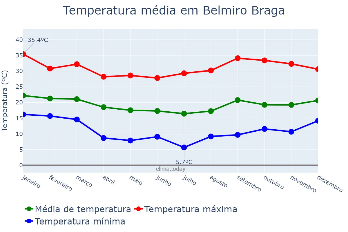 Temperatura anual em Belmiro Braga, MG, BR