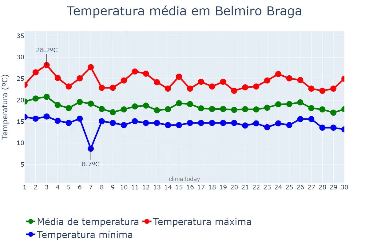 Temperatura em abril em Belmiro Braga, MG, BR