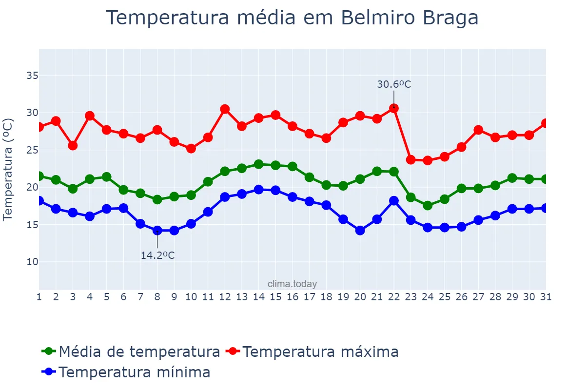 Temperatura em dezembro em Belmiro Braga, MG, BR