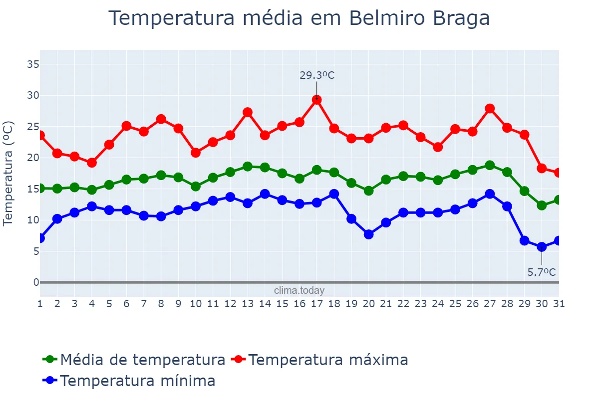 Temperatura em julho em Belmiro Braga, MG, BR
