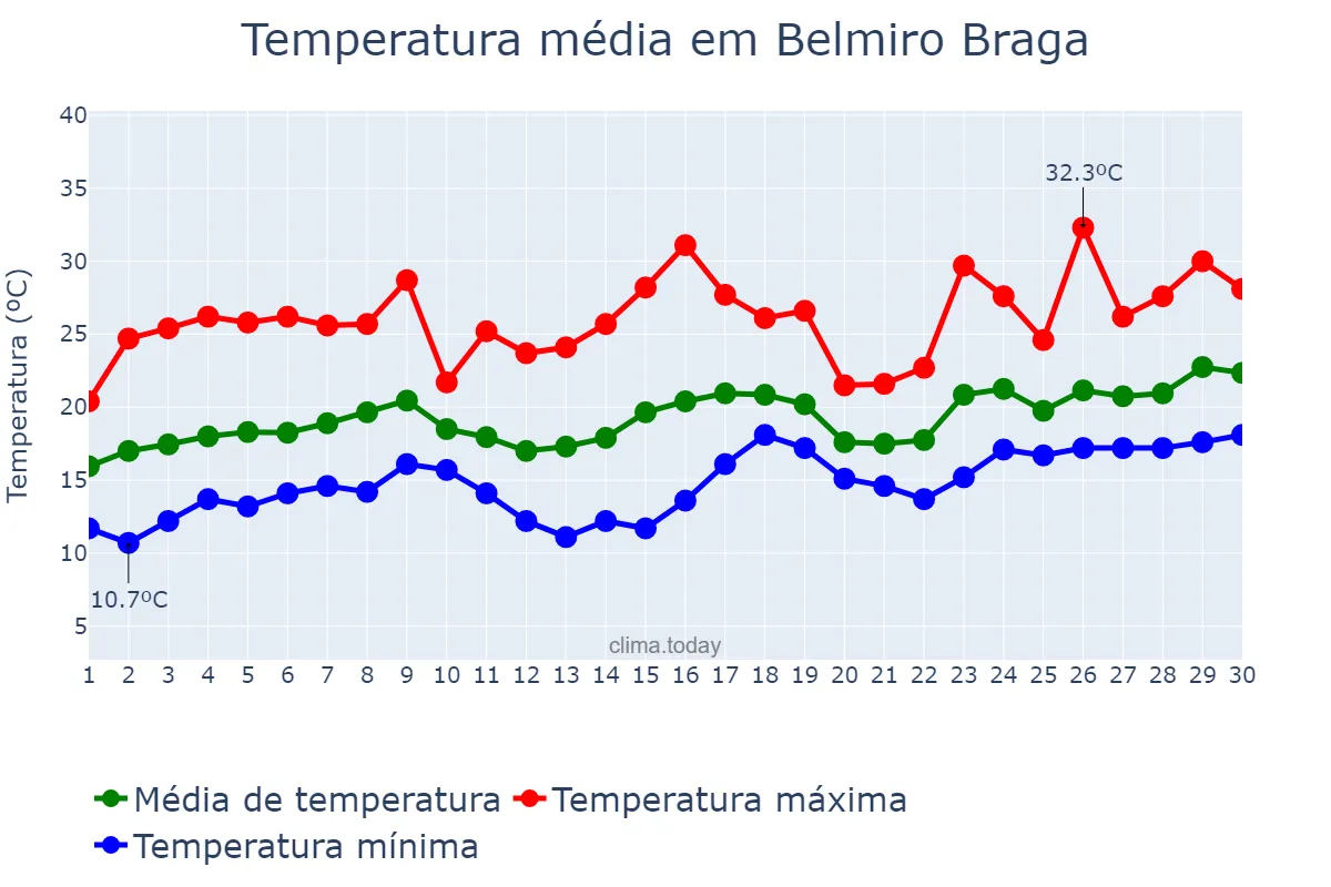 Temperatura em novembro em Belmiro Braga, MG, BR