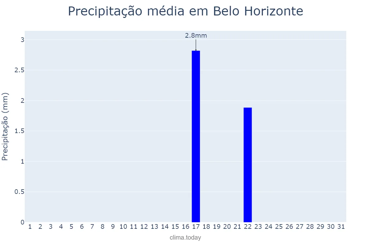 Precipitação em agosto em Belo Horizonte, MG, BR