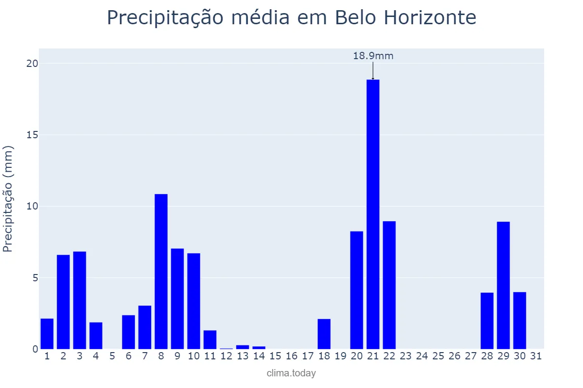 Precipitação em marco em Belo Horizonte, MG, BR