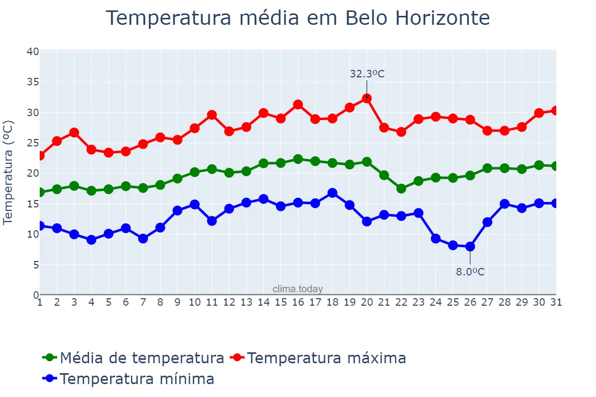 Temperatura em agosto em Belo Horizonte, MG, BR