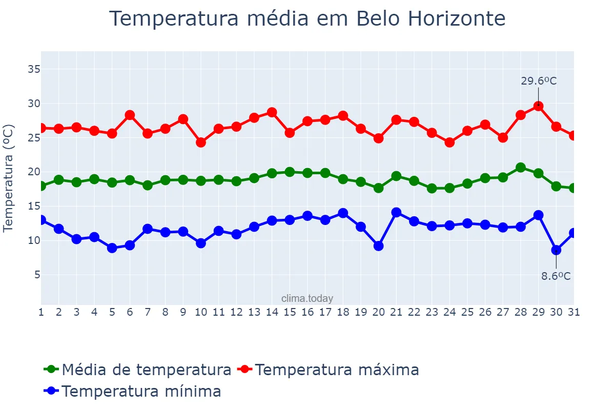 Temperatura em julho em Belo Horizonte, MG, BR