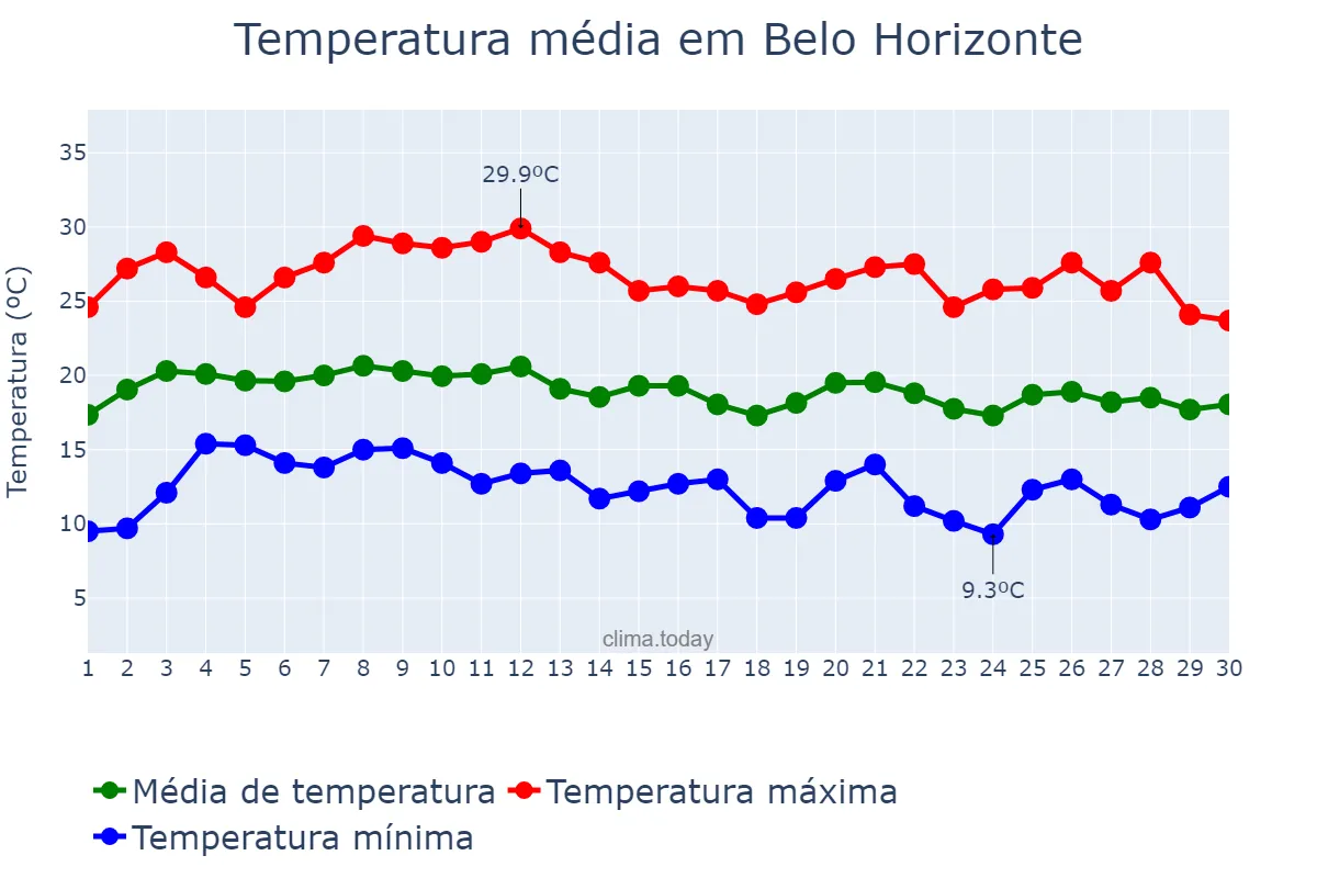 Temperatura em junho em Belo Horizonte, MG, BR