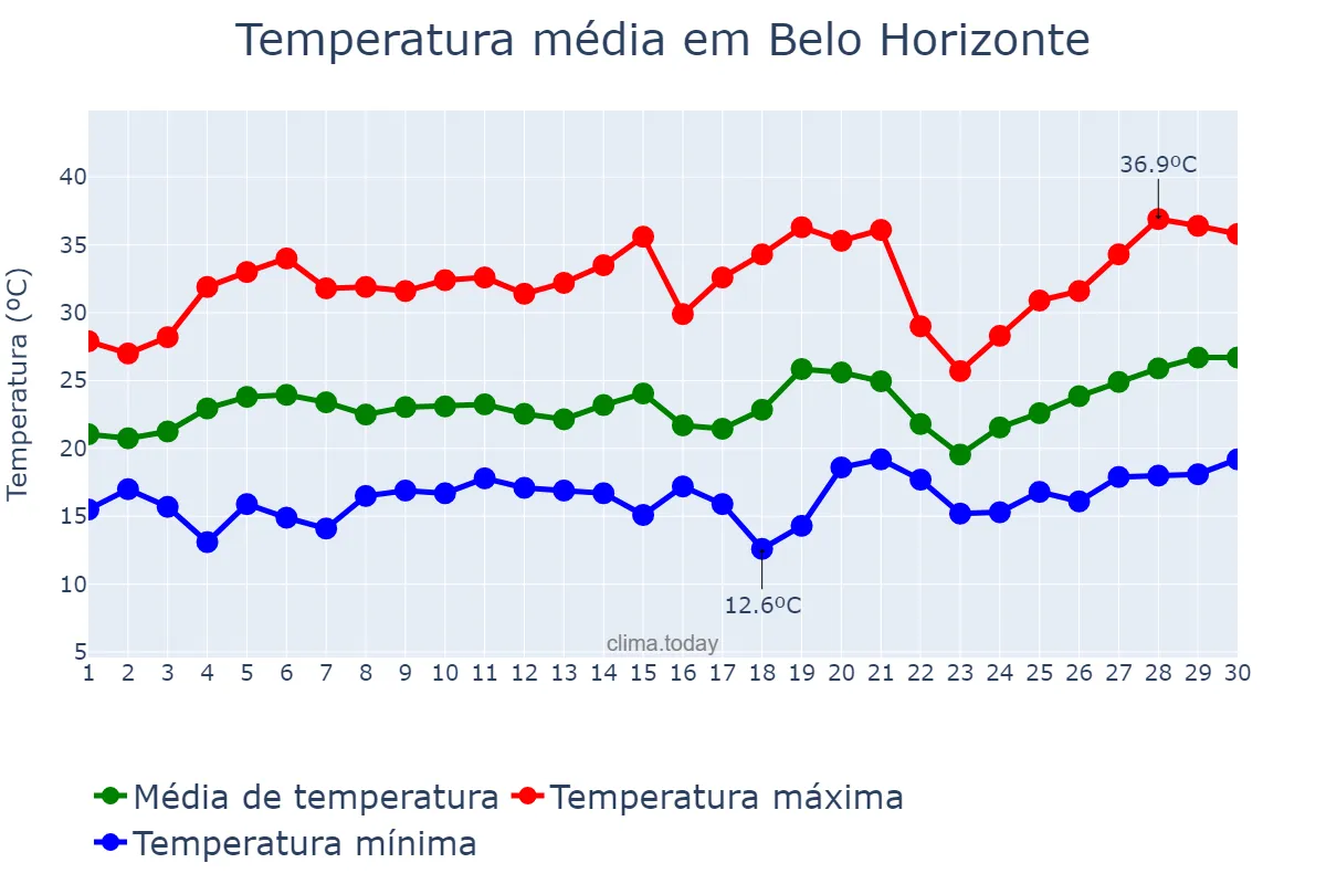 Temperatura em setembro em Belo Horizonte, MG, BR