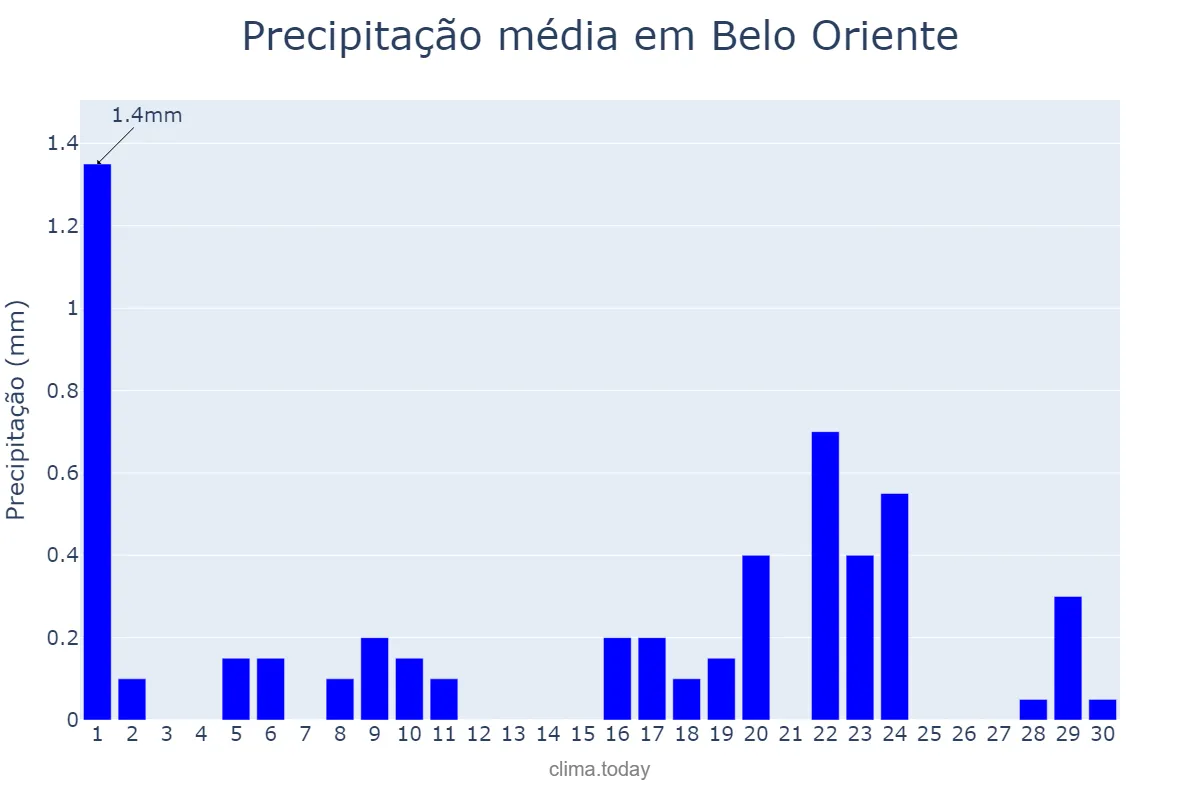 Precipitação em setembro em Belo Oriente, MG, BR
