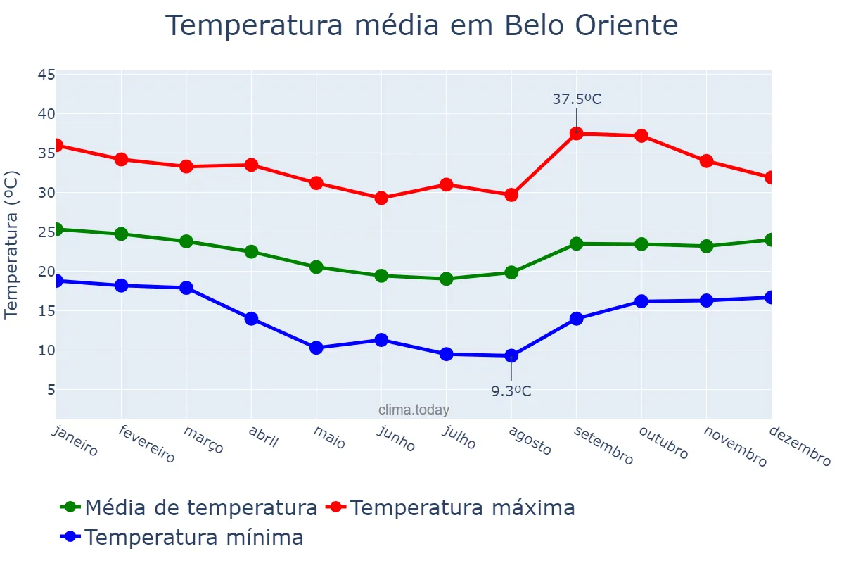 Temperatura anual em Belo Oriente, MG, BR