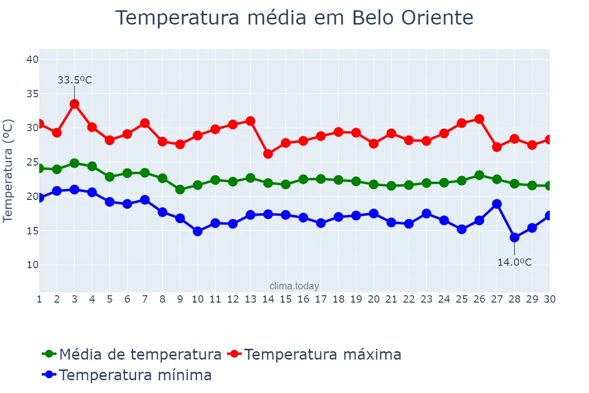 Temperatura em abril em Belo Oriente, MG, BR