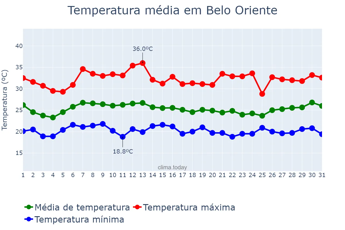 Temperatura em janeiro em Belo Oriente, MG, BR
