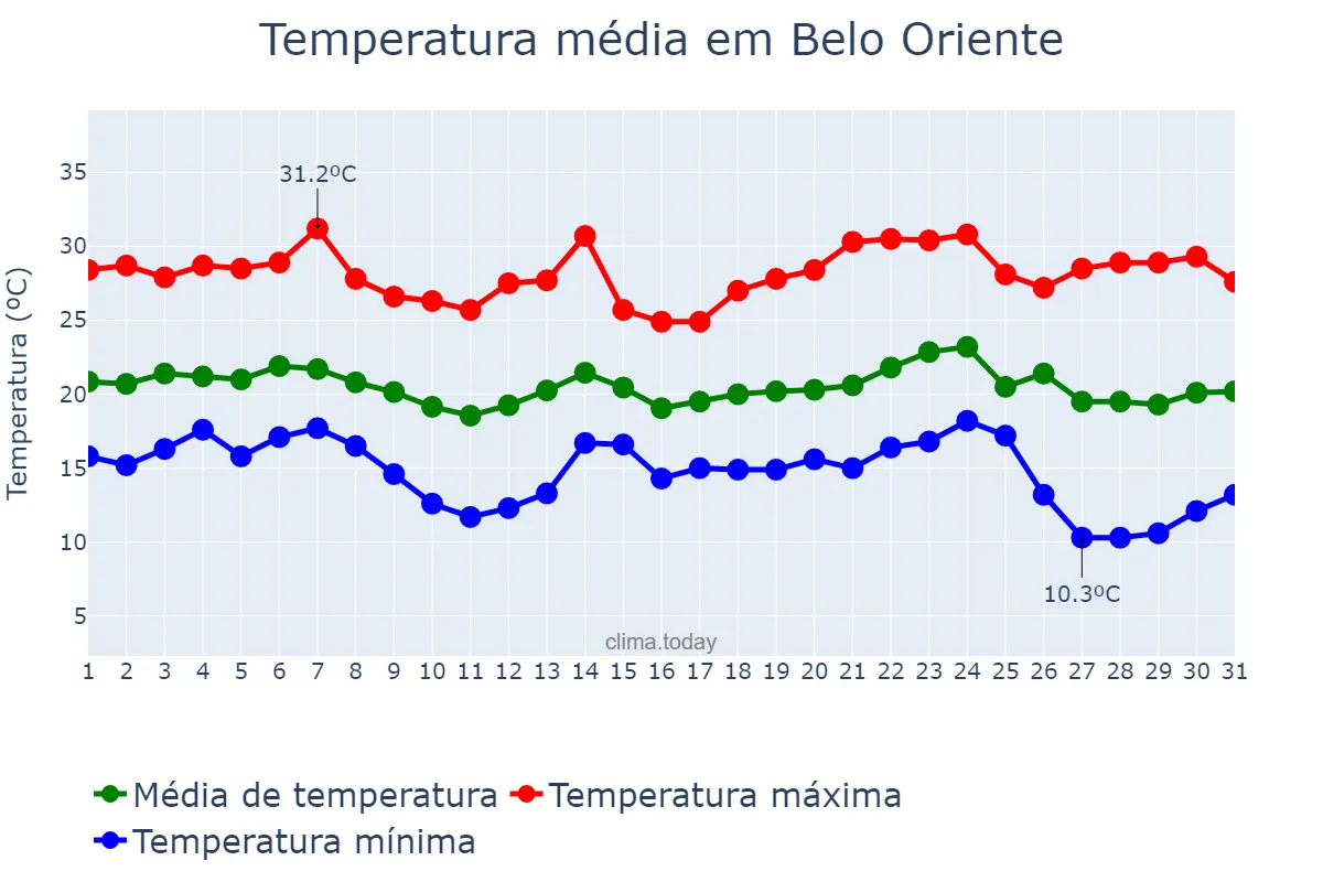 Temperatura em maio em Belo Oriente, MG, BR