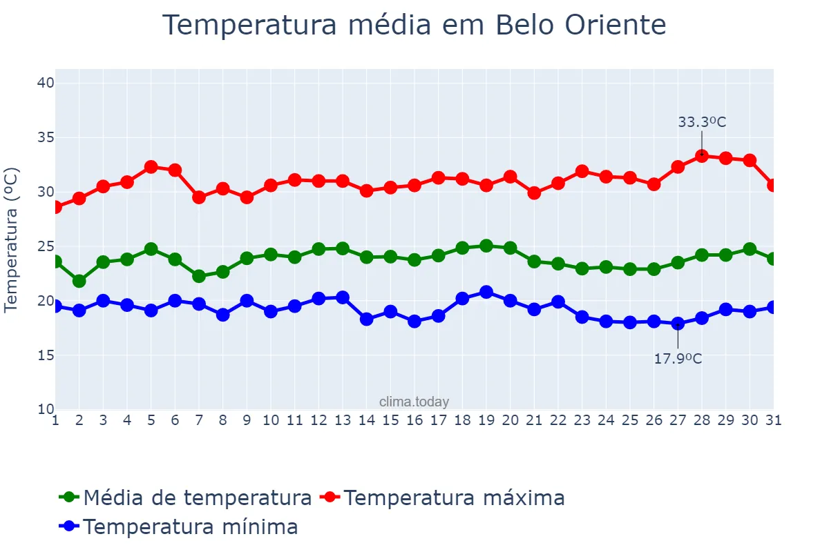 Temperatura em marco em Belo Oriente, MG, BR