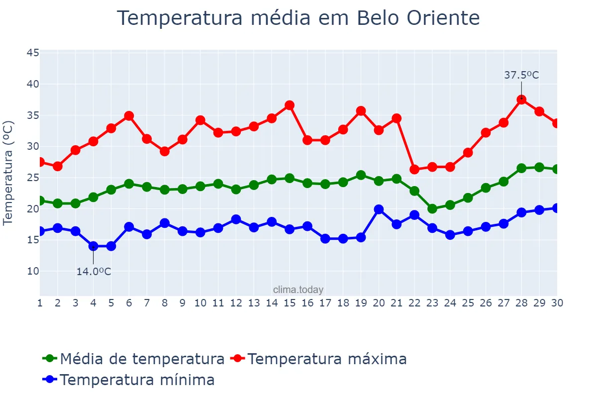 Temperatura em setembro em Belo Oriente, MG, BR