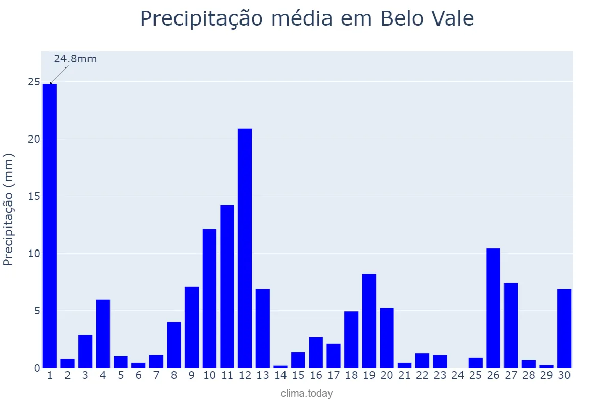 Precipitação em novembro em Belo Vale, MG, BR