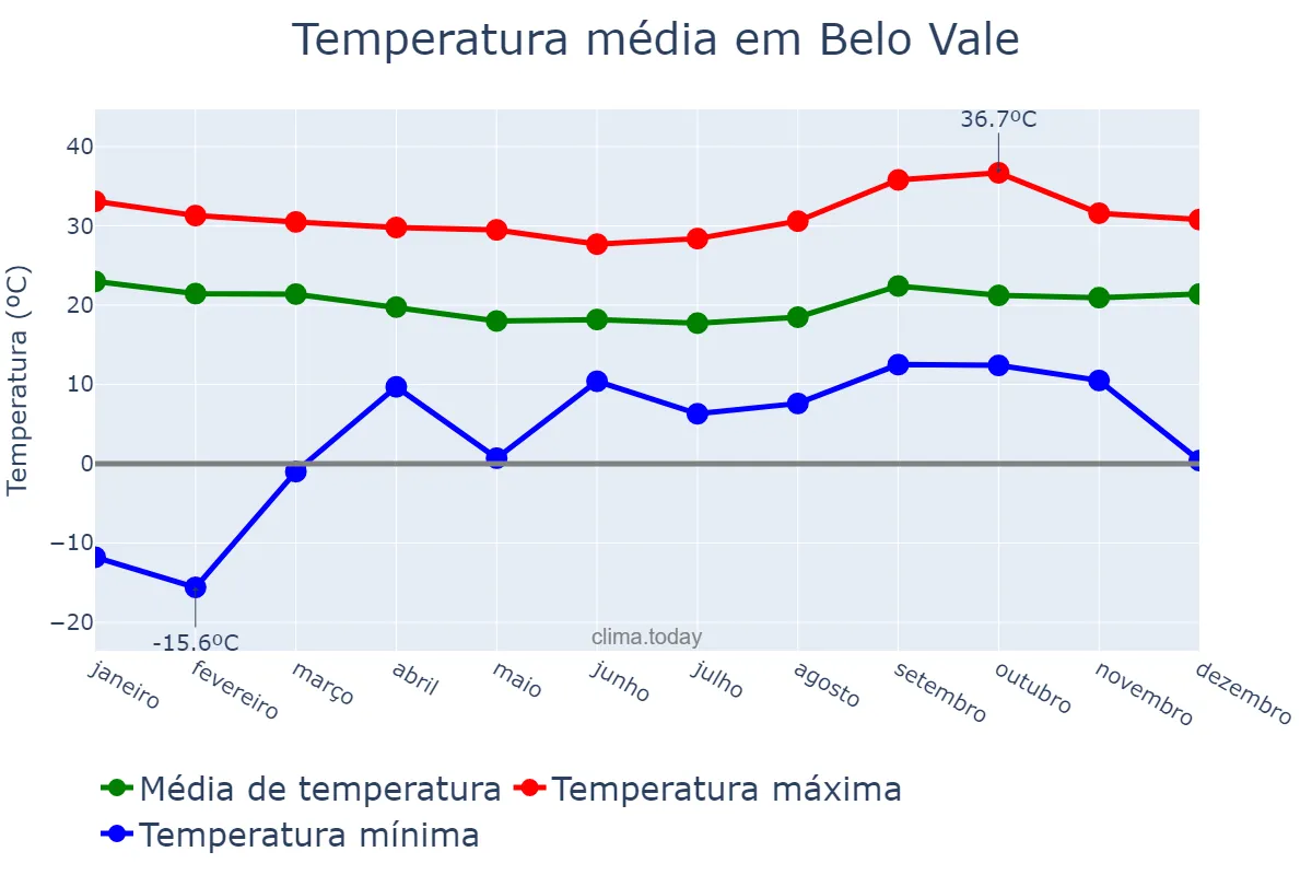 Temperatura anual em Belo Vale, MG, BR