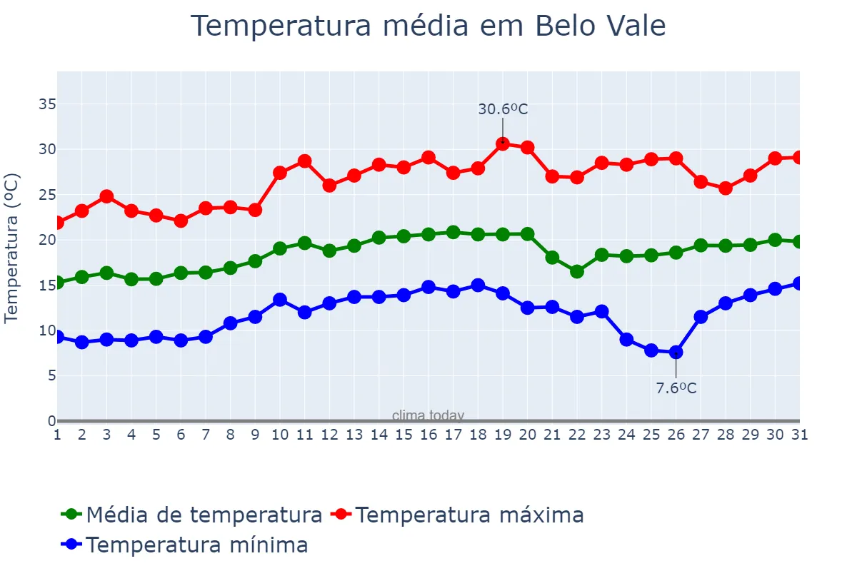 Temperatura em agosto em Belo Vale, MG, BR