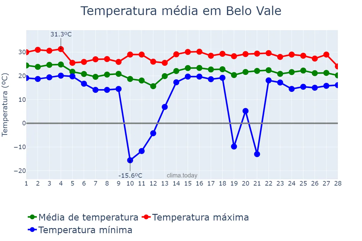 Temperatura em fevereiro em Belo Vale, MG, BR