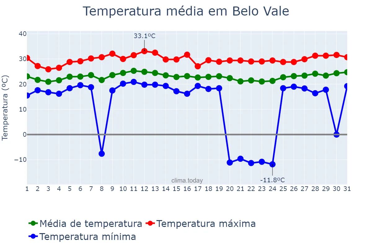 Temperatura em janeiro em Belo Vale, MG, BR