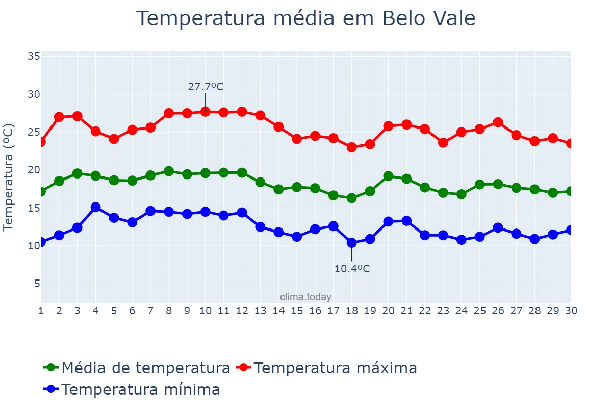 Temperatura em junho em Belo Vale, MG, BR