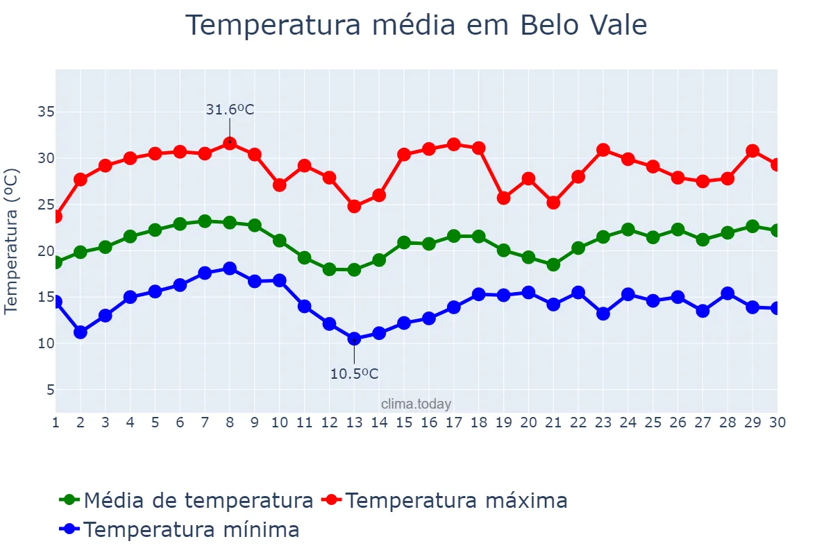 Temperatura em novembro em Belo Vale, MG, BR