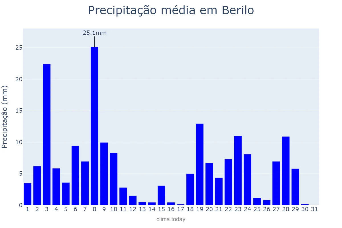 Precipitação em dezembro em Berilo, MG, BR