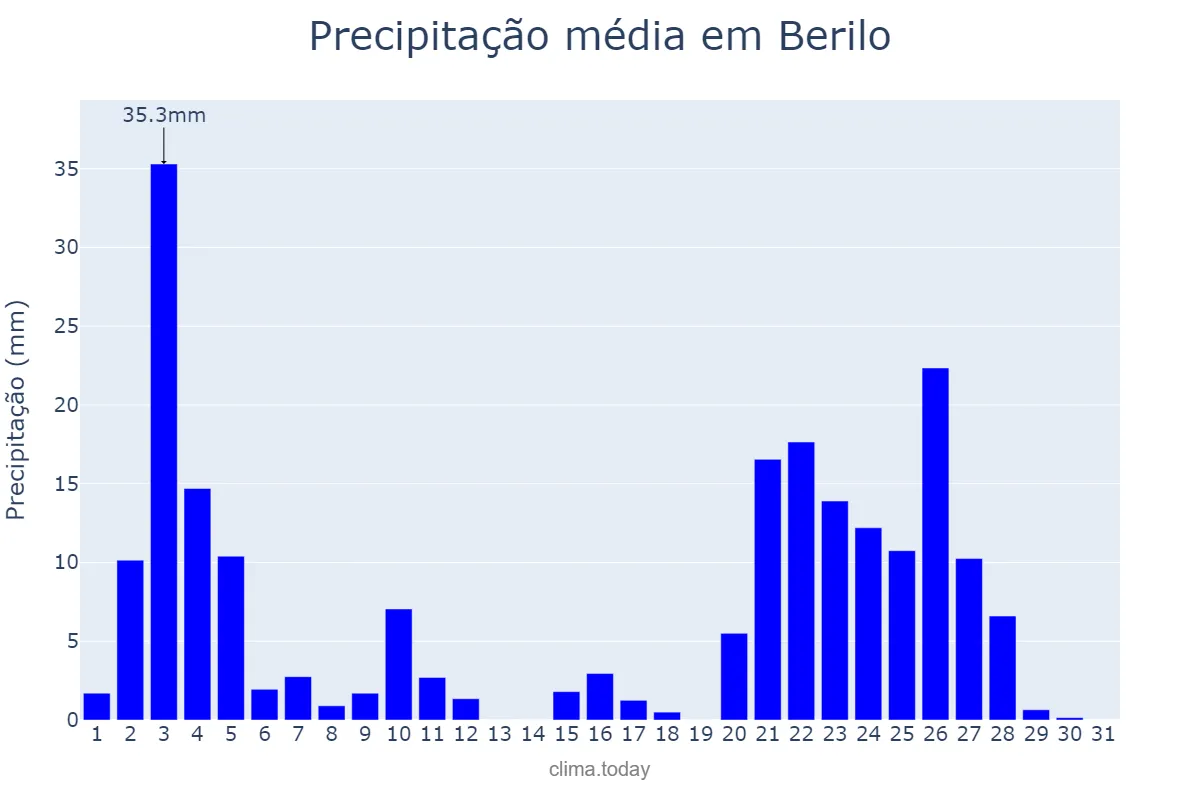 Precipitação em janeiro em Berilo, MG, BR