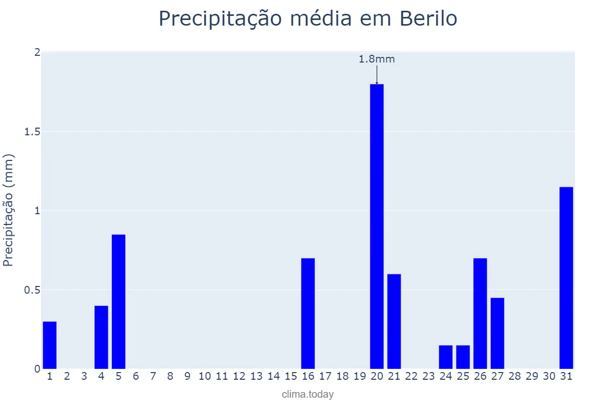 Precipitação em julho em Berilo, MG, BR