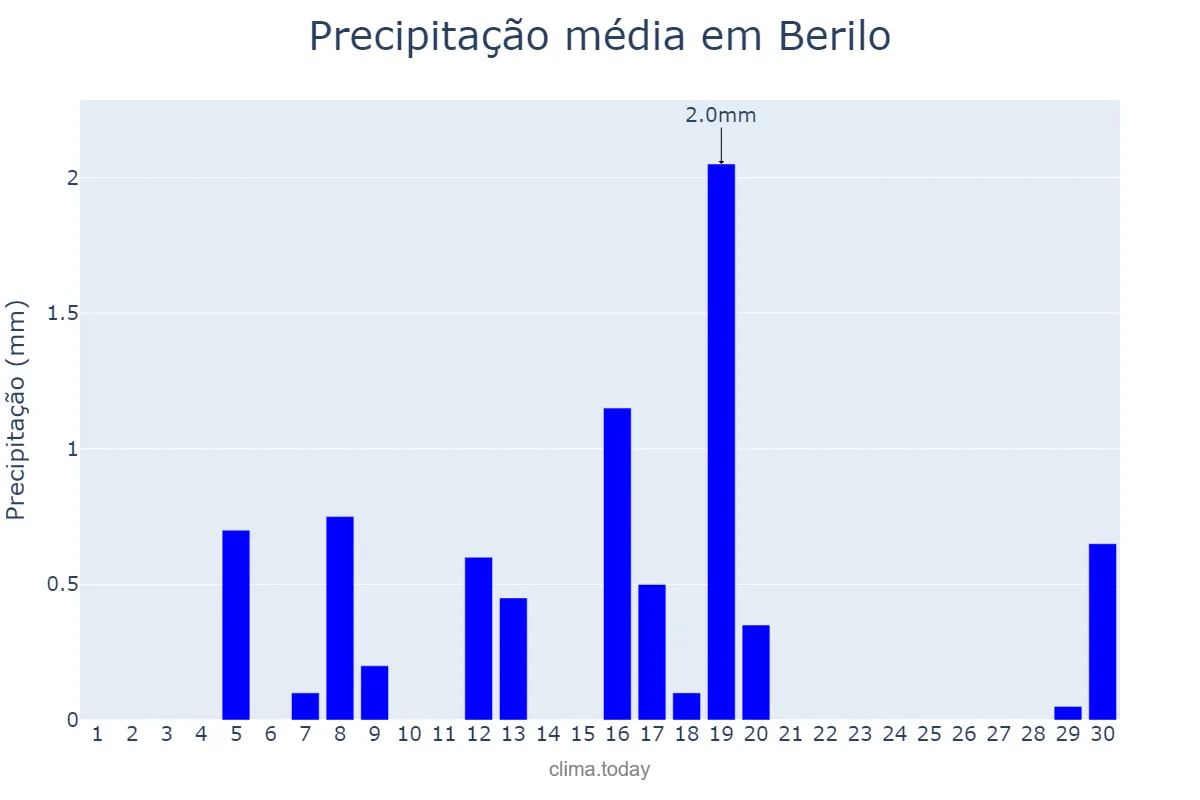Precipitação em junho em Berilo, MG, BR