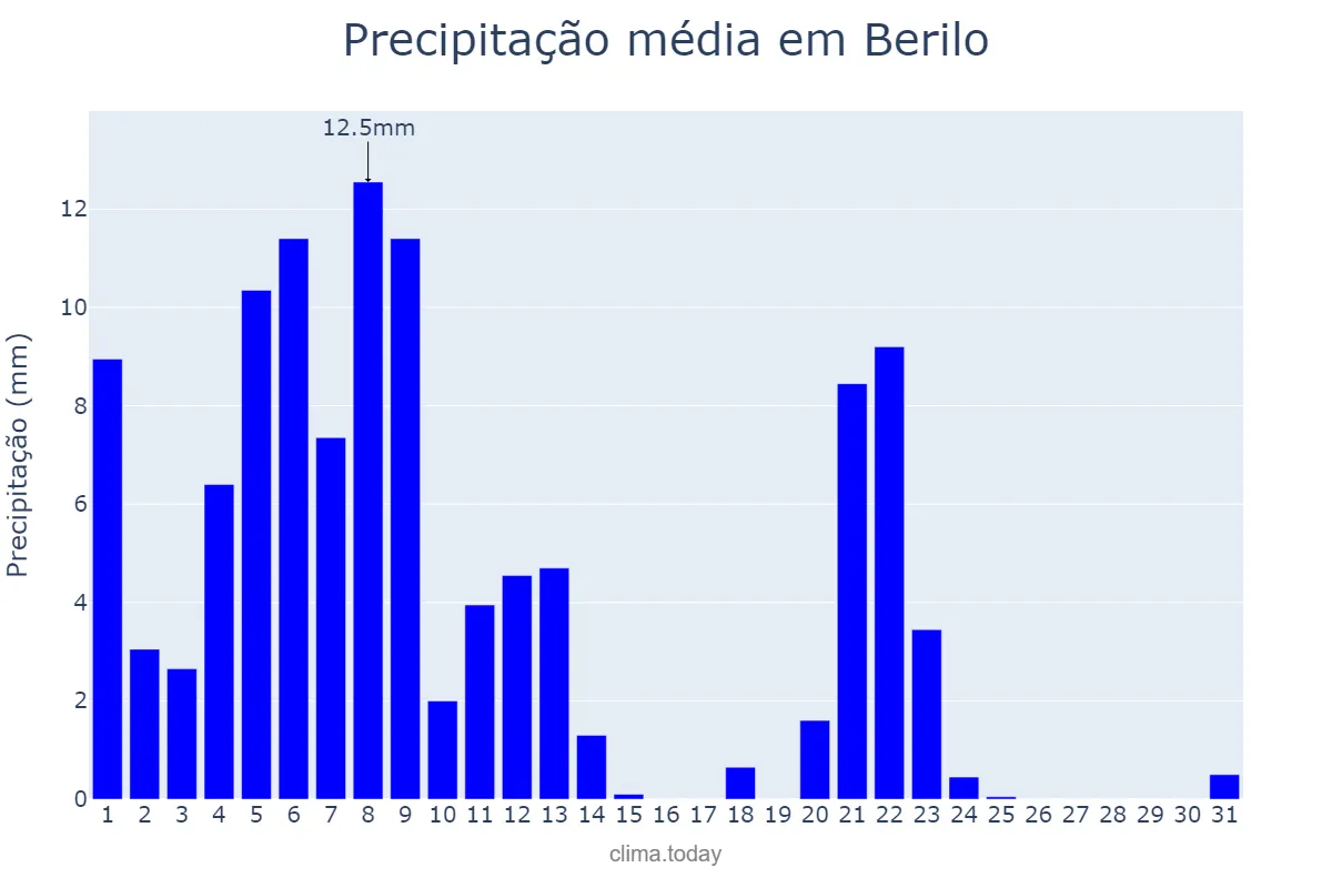 Precipitação em marco em Berilo, MG, BR