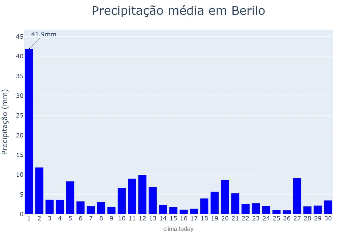Precipitação em novembro em Berilo, MG, BR