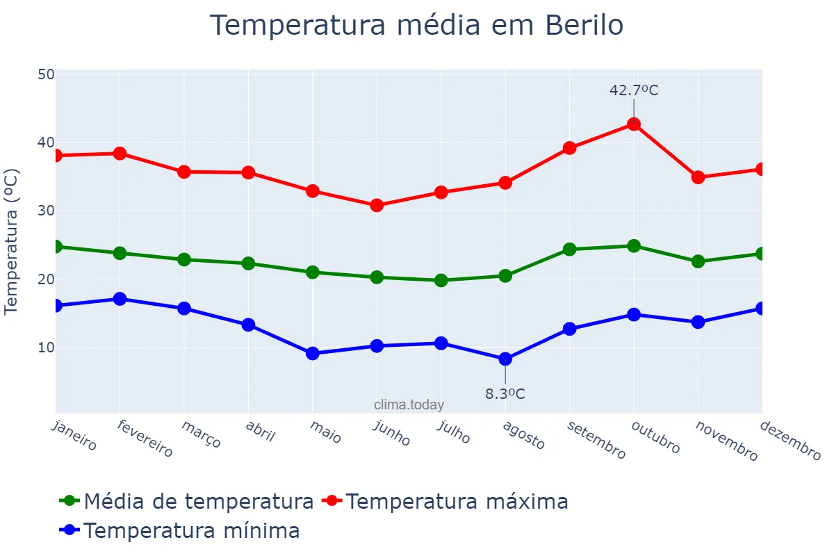 Temperatura anual em Berilo, MG, BR
