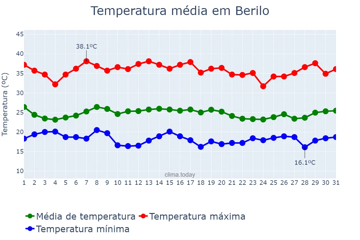Temperatura em janeiro em Berilo, MG, BR