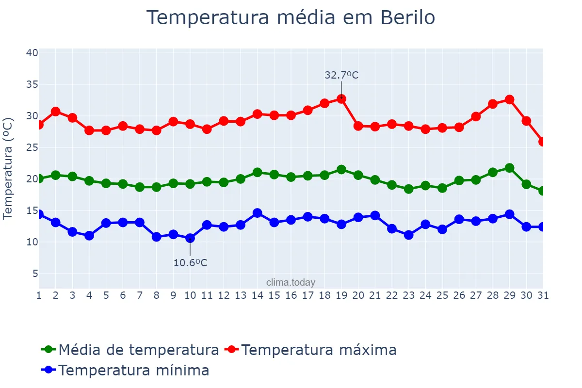 Temperatura em julho em Berilo, MG, BR