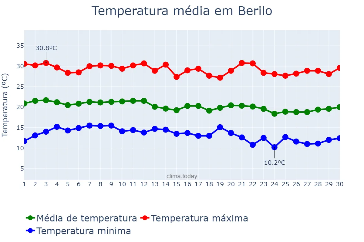 Temperatura em junho em Berilo, MG, BR