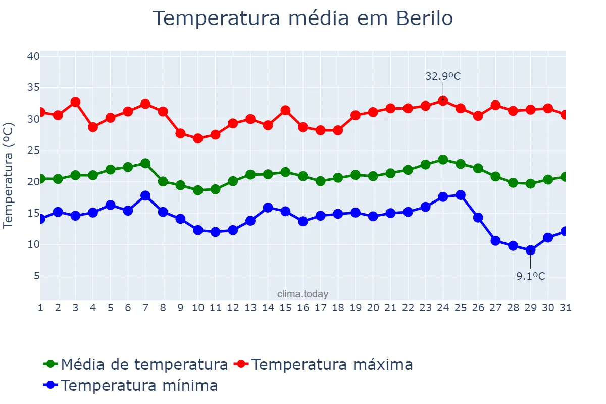 Temperatura em maio em Berilo, MG, BR