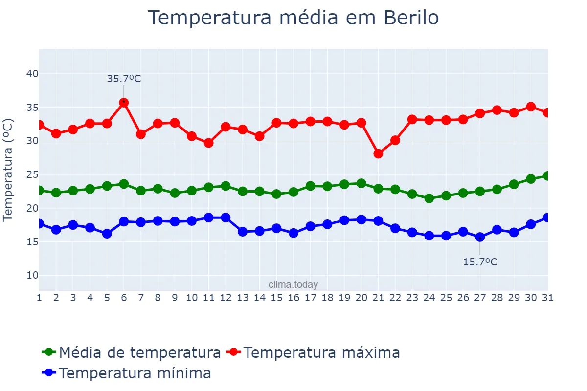 Temperatura em marco em Berilo, MG, BR