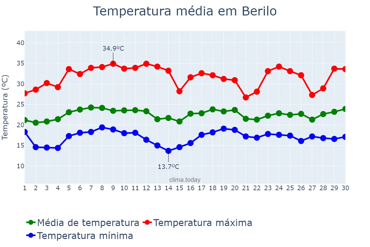 Temperatura em novembro em Berilo, MG, BR