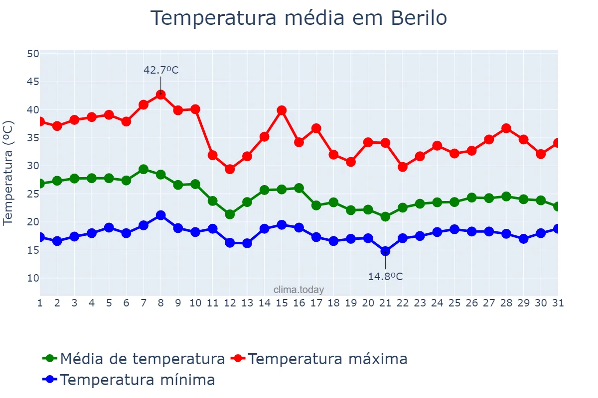 Temperatura em outubro em Berilo, MG, BR