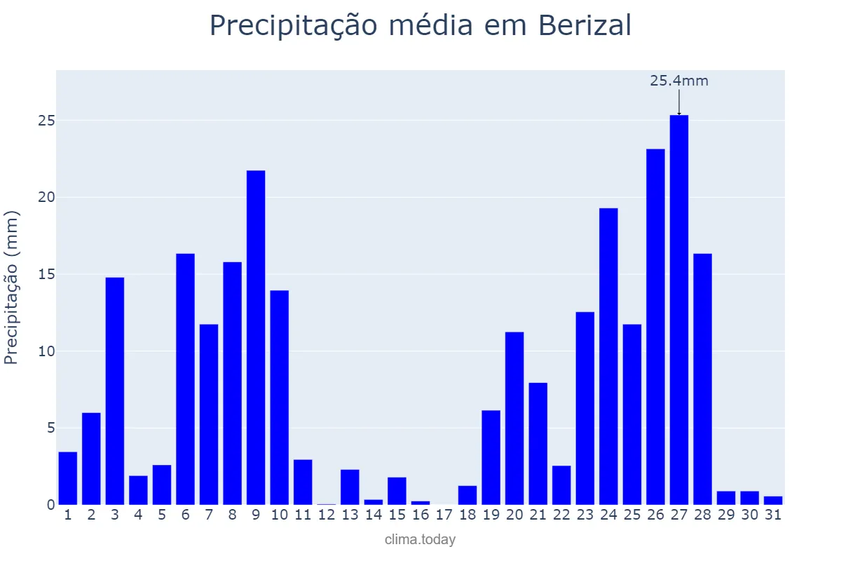 Precipitação em dezembro em Berizal, MG, BR