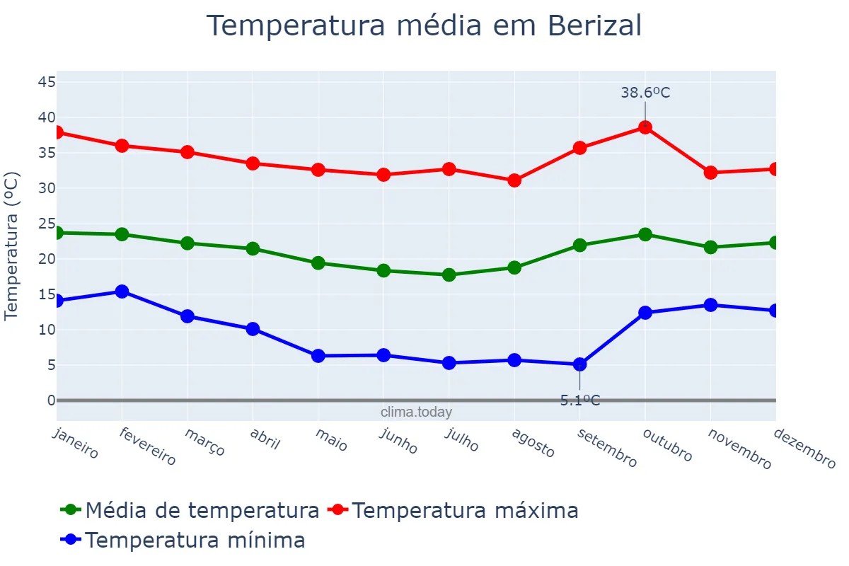 Temperatura anual em Berizal, MG, BR