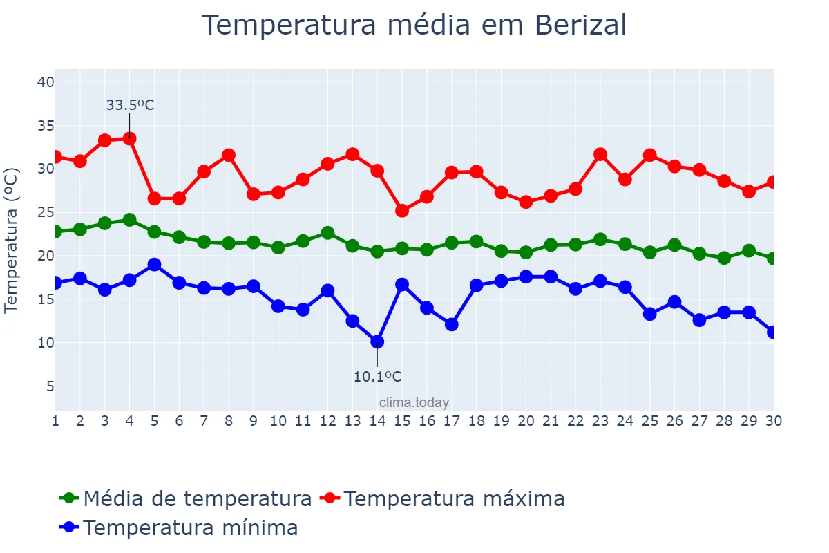 Temperatura em abril em Berizal, MG, BR