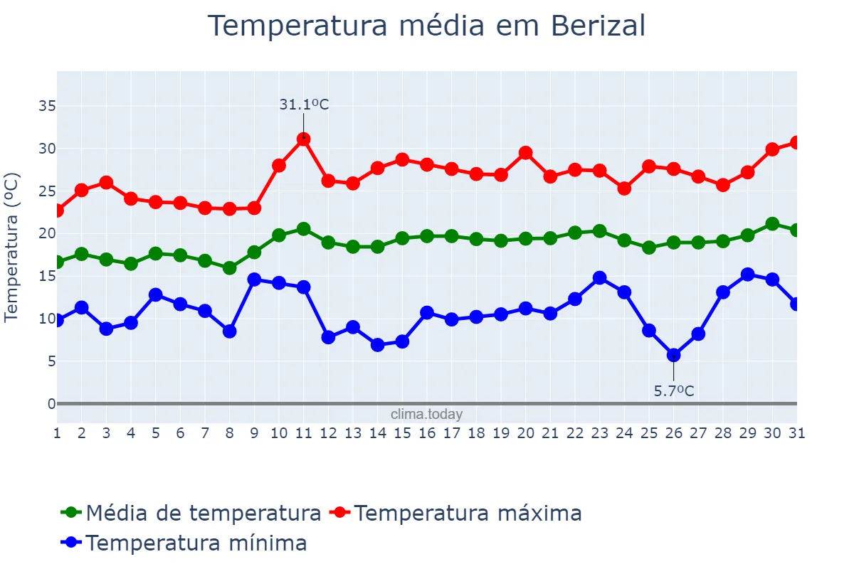 Temperatura em agosto em Berizal, MG, BR